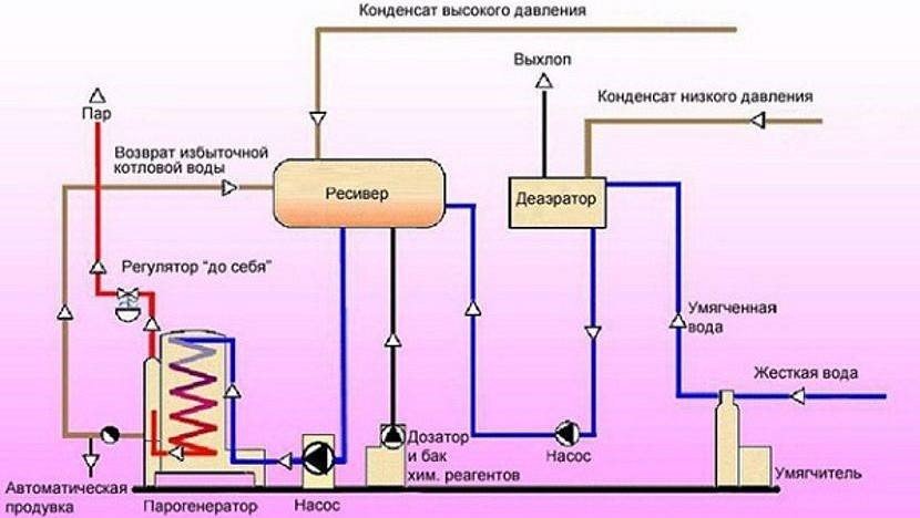 Схема монтажа автономной паровой отопительной системы