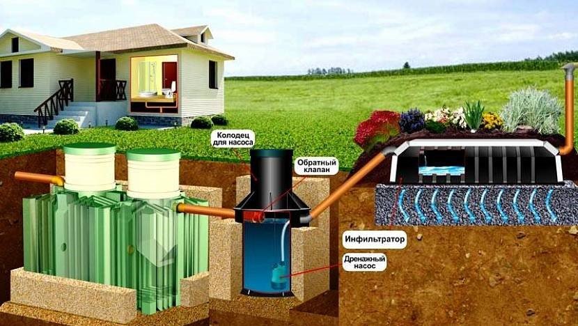 Схема канализации загородного дома