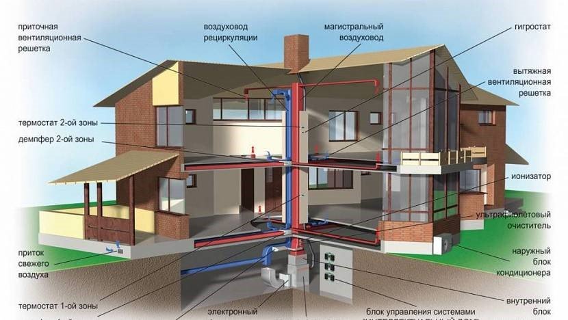 Правильному функционированию вентиляции уделяется особое внимание при проектировании систем «умного дома»
