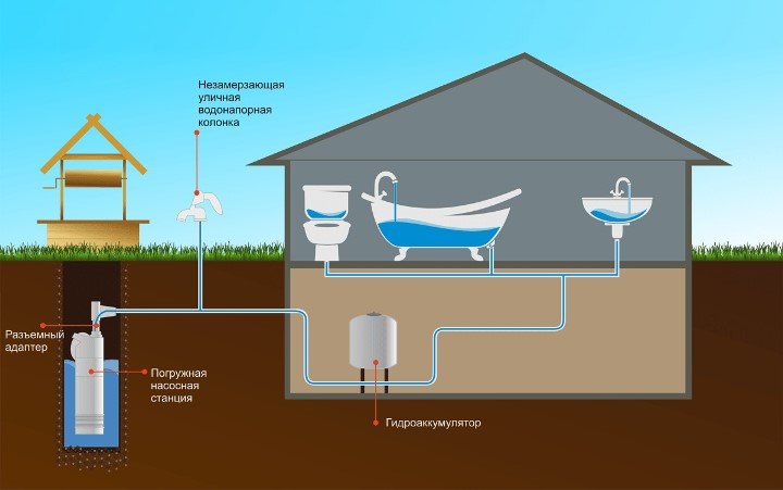 Схема автономного водоснабжения из колодца